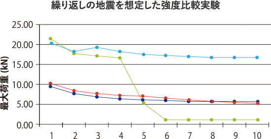 繰り返しの地震を想定した強度比較実験