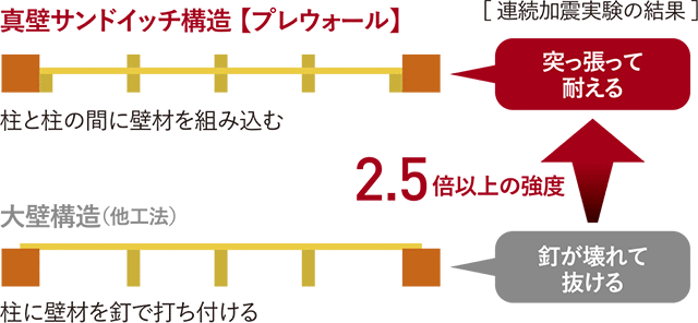 真壁サンドイッチ構造【プレウォール】