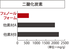 二酸化炭素