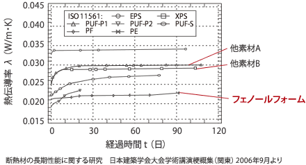 断熱材の長期性能に関する研究