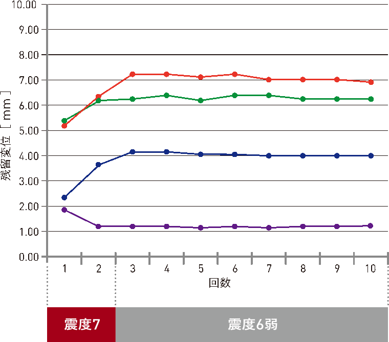 実大震動実験での残留変位の変化