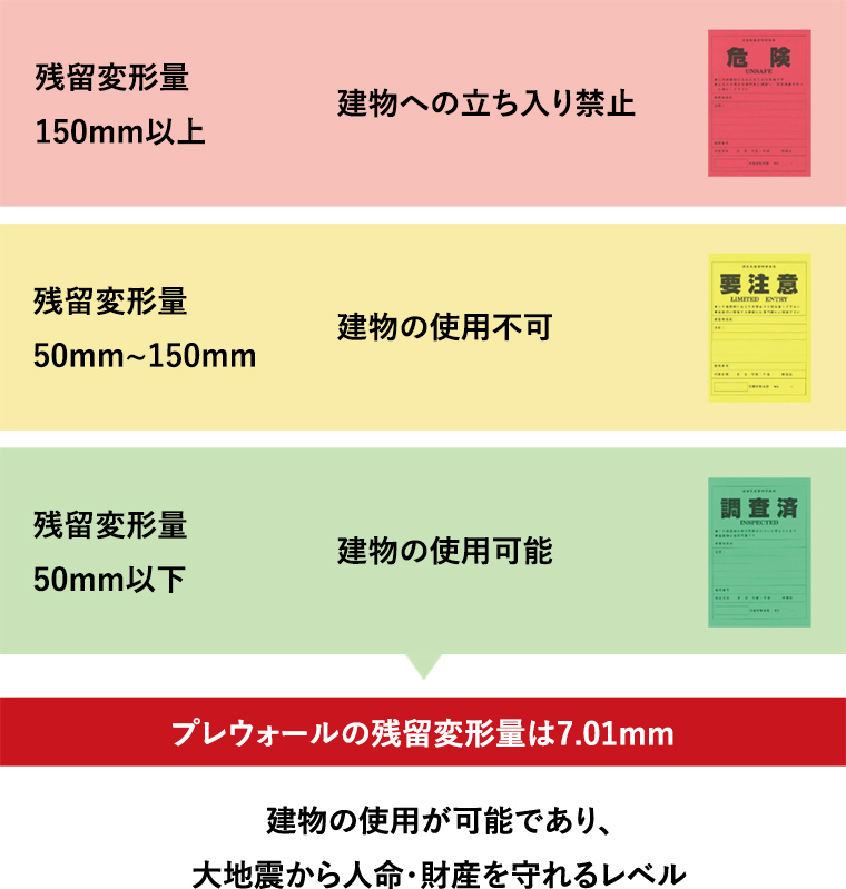 被災した建物の変形量（残留変形）等で判断する基準