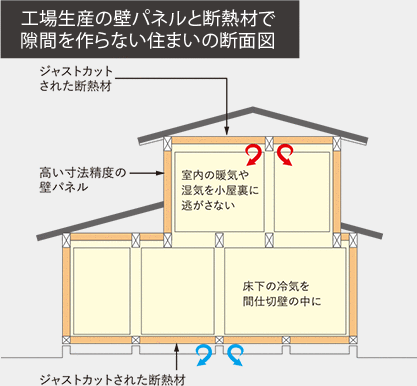 工場生産の壁パネルと断熱材で隙間を作らない住まいの断面図