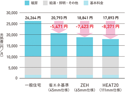 高断熱化による光熱費比較（11〜4月の月平均）