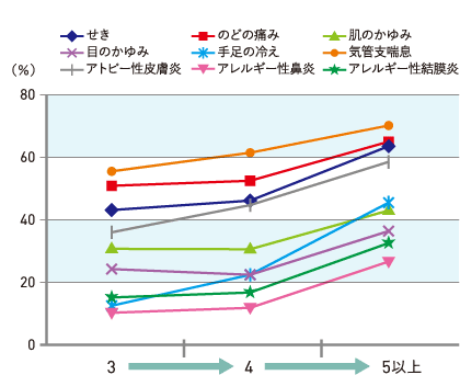 高断熱化の健康改善効果